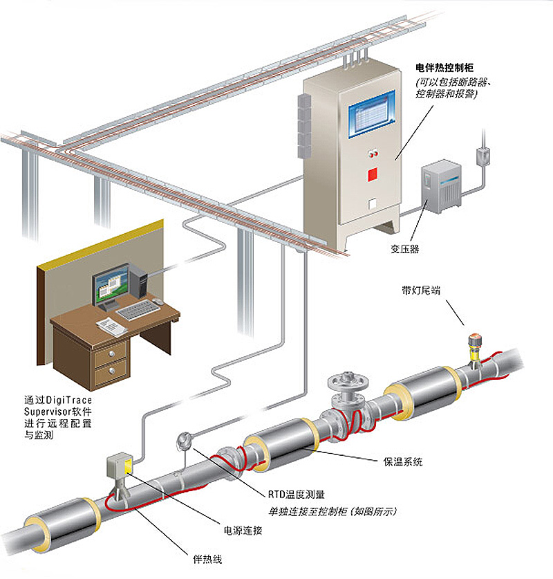 電伴熱安裝注意事項
